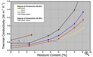 Thermal conductivity as a function of moisture content and compaction