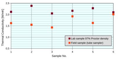 Thermal conductivity vs. moisture content Comparison of samples compacted in the field and laboratory