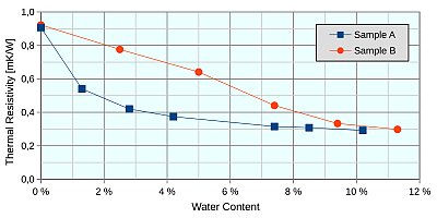 Thermal conductivity vs. moisture content Thermal conductivity vs. moisture content