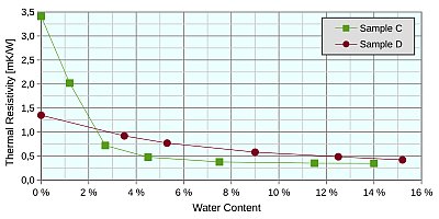 Thermal conductivity vs. moisture content Thermal conductivity vs. moisture content