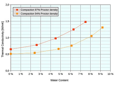 Thermal conductivity vs. moisture content