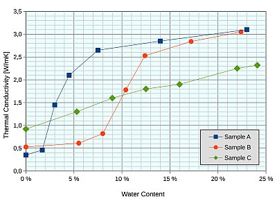Thermal conductivity vs. moisture content