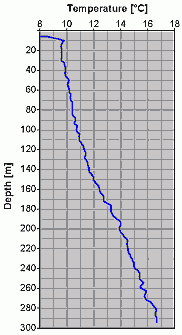 Example borehole temperature log